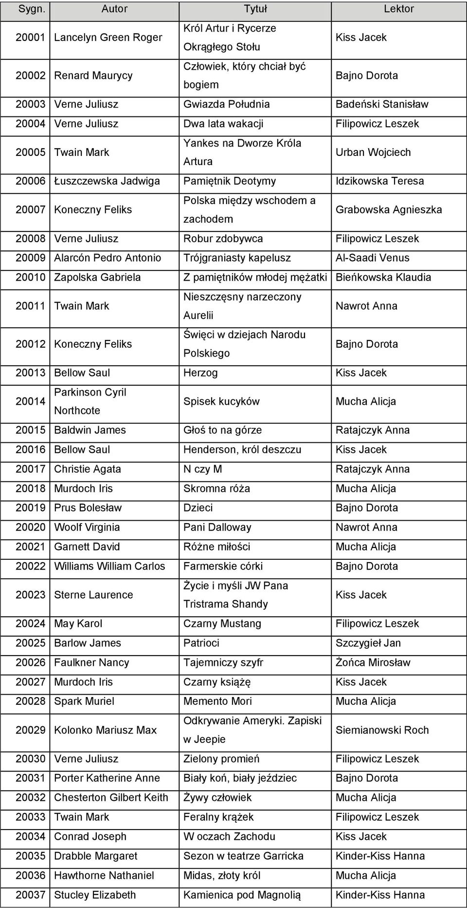 zachodem Grabowska Agnieszka 20008 Verne Juliusz Robur zdobywca 20009 Alarcón Pedro Antonio Trójgraniasty kapelusz Al-Saadi Venus 20010 Zapolska Gabriela Z pamiętników młodej mężatki Bieńkowska