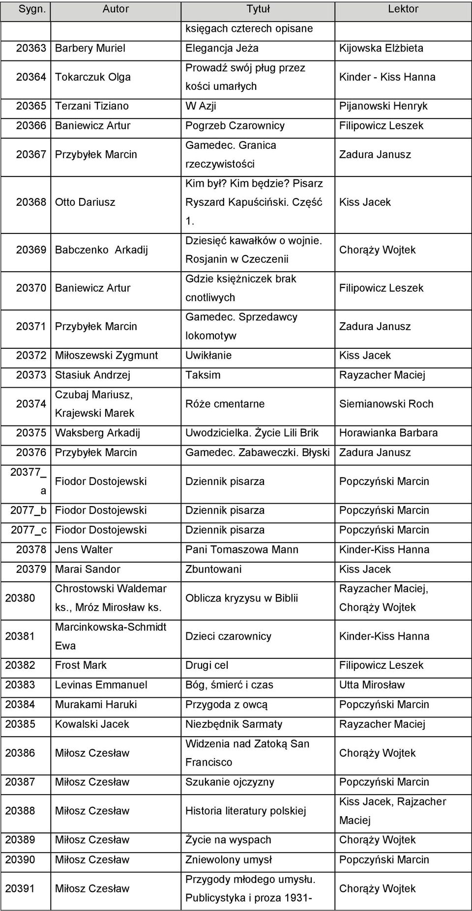 20369 Babczenko Arkadij Dziesięć kawałków o wojnie. Rosjanin w Czeczenii 20370 Baniewicz Artur Gdzie księżniczek brak cnotliwych 20371 Przybyłek Marcin Gamedec.