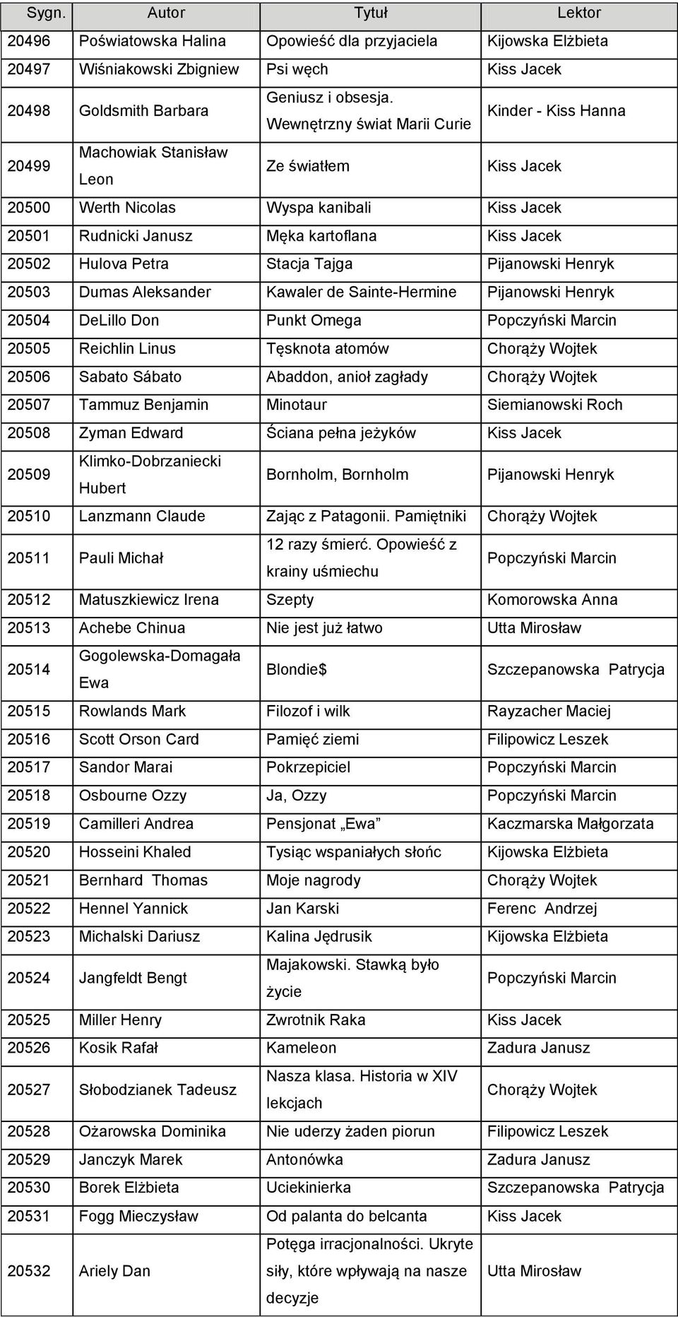 20503 Dumas Aleksander Kawaler de Sainte-Hermine 20504 DeLillo Don Punkt Omega 20505 Reichlin Linus Tęsknota atomów 20506 Sabato Sábato Abaddon, anioł zagłady 20507 Tammuz Benjamin Minotaur 20508