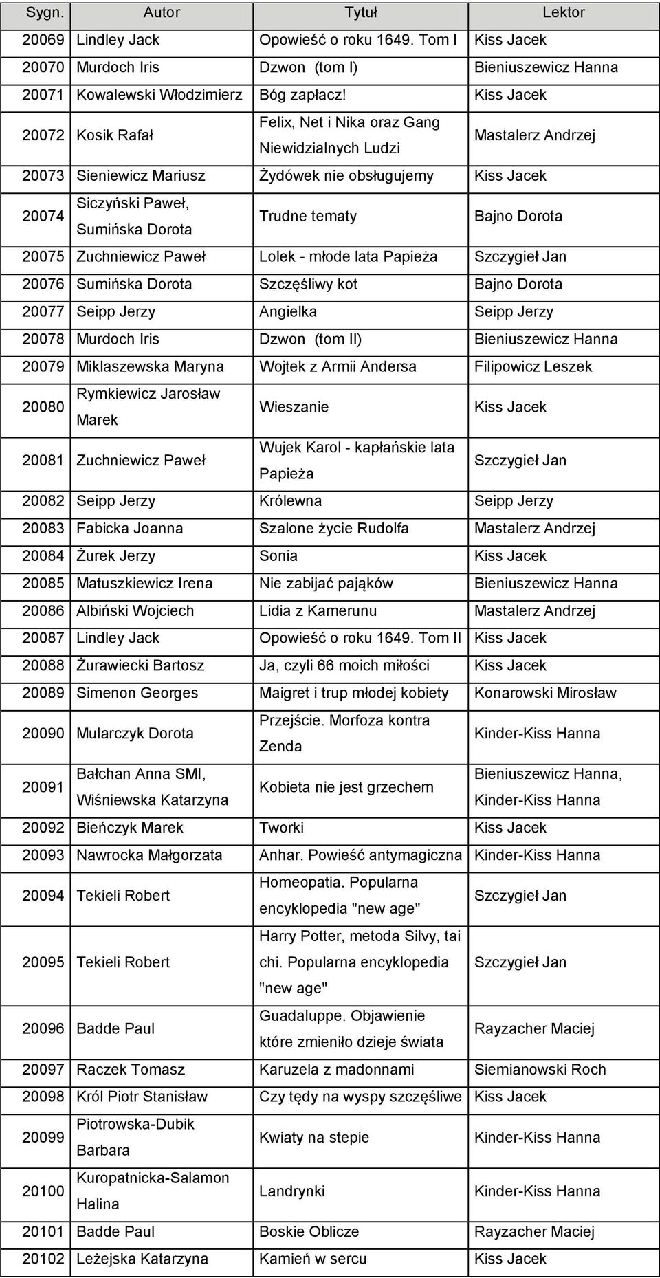 20075 Zuchniewicz Paweł Lolek - młode lata Papieża Szczygieł Jan 20076 Sumińska Dorota Szczęśliwy kot Bajno Dorota 20077 Seipp Jerzy Angielka Seipp Jerzy 20078 Murdoch Iris Dzwon (tom II)