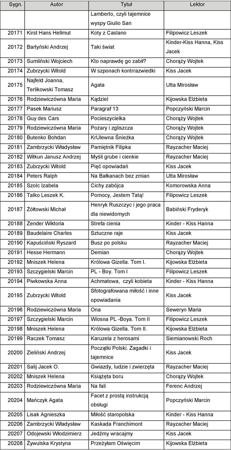 20178 Guy des Cars Pocieszycielka 20179 Rodziewiczówna Maria Pożary i zgliszcza 20180 Butenko Bohdan KrUlewna Śnieżka 20181 Zambrzycki Władysław Pamiętnik Filipka 20182 Witkun Janusz Andrzej Myśli