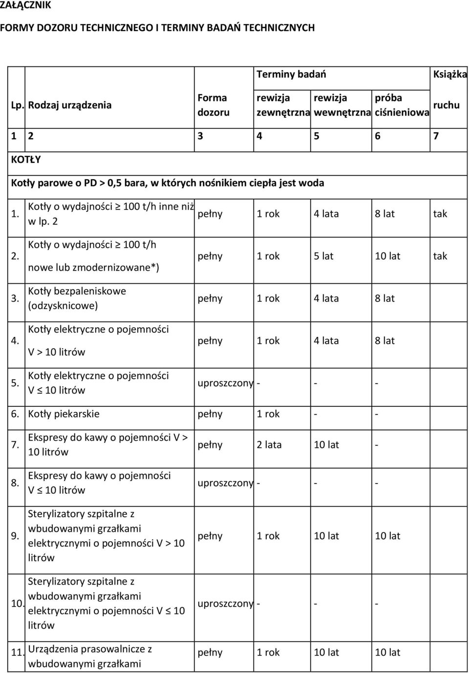 Kotły o wydajności 100 t/h inne niż w lp. 2 2. 3. 4. 5.