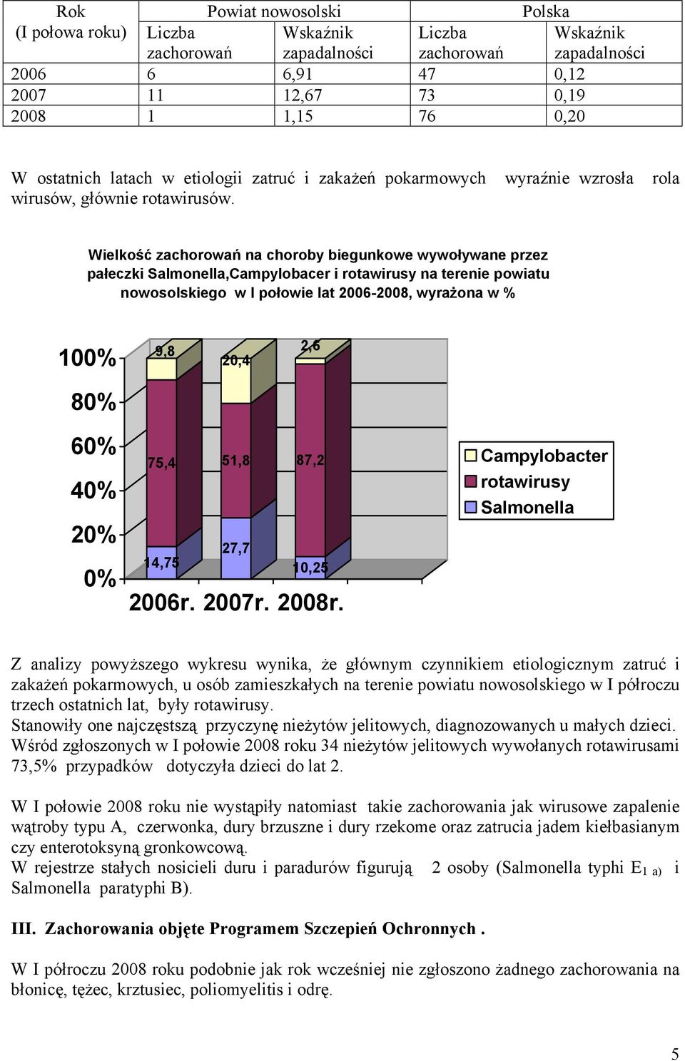 Wielkość zachorowań na choroby biegunkowe wywoływane przez pałeczki Salmonella,Campylobacer i rotawirusy na terenie powiatu nowosolskiego w I połowie lat 2628, wyrażona w % % 9,8 2,4 2,6 8% 6% 4% 2%