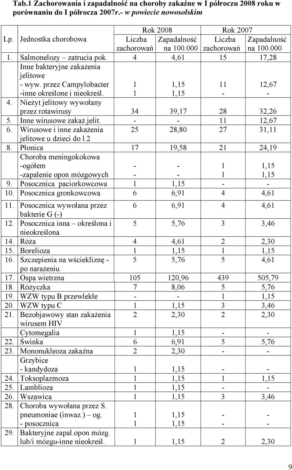 Zapadalność na. 2,67 4. Nieżyt jelitowy wywołany przez rotawirusy 34 39,7 28 32,26 5. Inne wirusowe zakaż.jelit. 2,67 6. Wirusowe i inne zakażenia 25 28,8 27 3, jelitowe u dzieci do l.2 8.