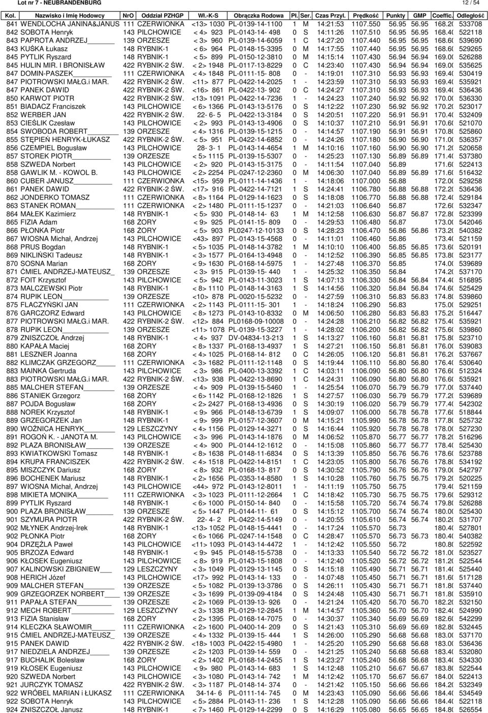 95 56.95 168.60 539690 843 KUŚKA Łukasz 148 RYBNIK-1 < 6> 964 PL-0148-15-3395 0 M 14:17:55 1107.440 56.95 56.95 168.60 529265 845 PYTLIK Ryszard 148 RYBNIK-1 < 5> 899 PL-0150-12-3810 0 M 14:15:14 1107.