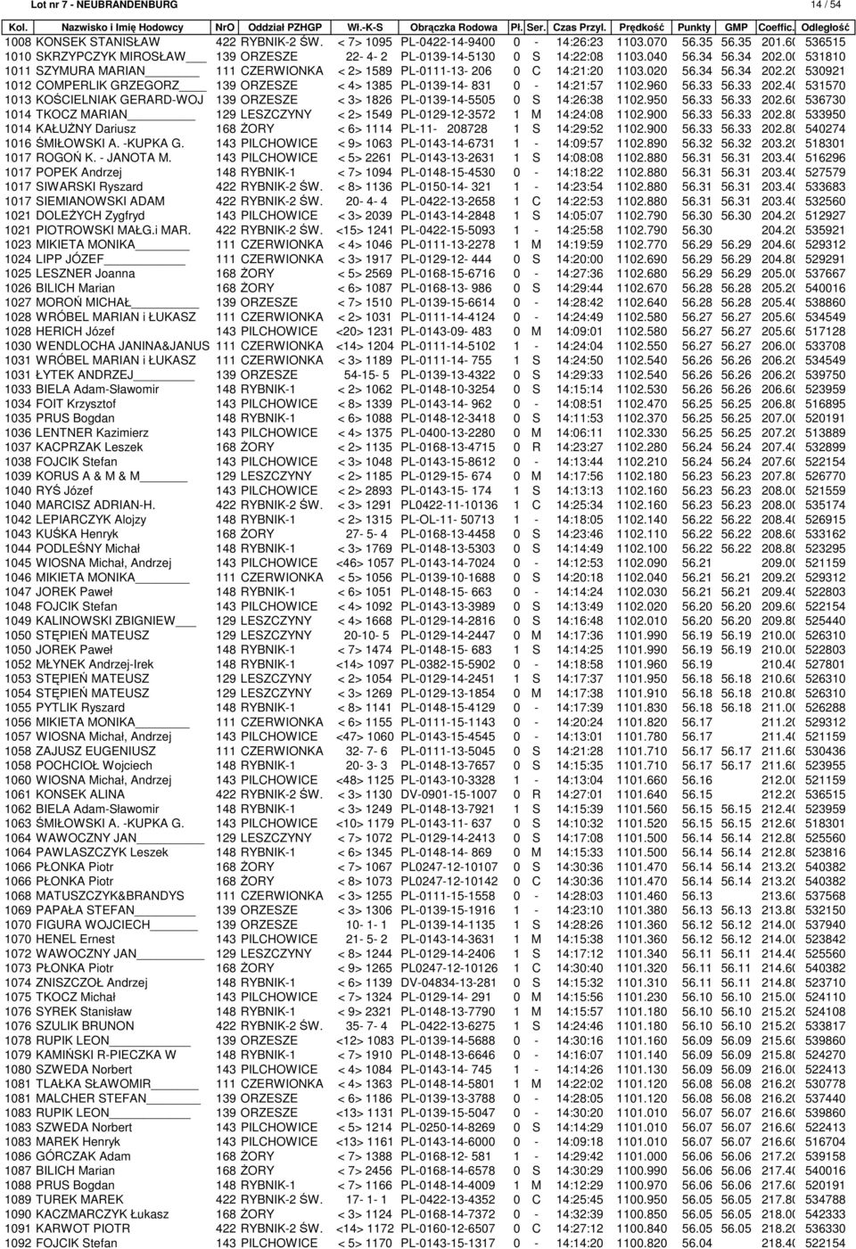 020 56.34 56.34 202.20 530921 1012 COMPERLIK GRZEGORZ 139 ORZESZE < 4> 1385 PL-0139-14- 831 0-14:21:57 1102.960 56.33 56.33 202.