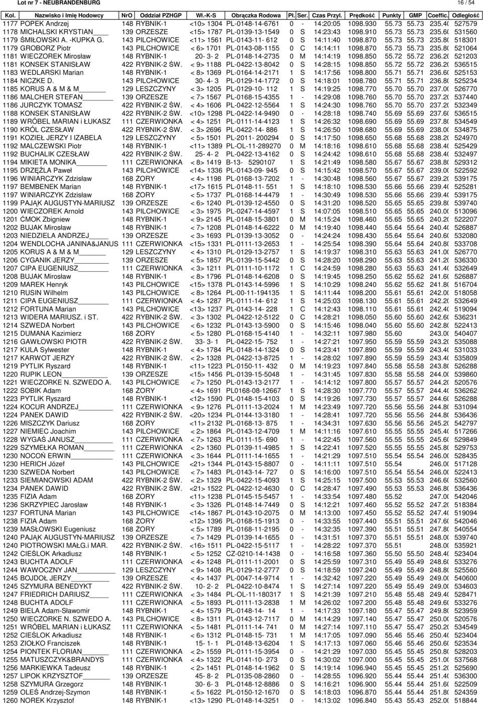 143 PILCHOWICE <11> 1561 PL-0143-11- 612 0 S 14:11:40 1098.870 55.73 55.73 235.80 518301 1179 GROBORZ Piotr 143 PILCHOWICE < 6> 1701 PL-0143-08-1155 0 C 14:14:11 1098.870 55.73 55.73 235.80 521064 1181 WIECZOREK Mirosław 148 RYBNIK-1 20-3- 2 PL-0148-14-2735 0 M 14:14:19 1098.
