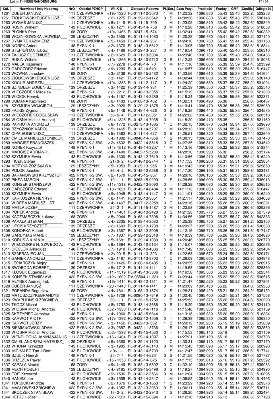 810 55.42 55.42 252.60 529849 1263 RUSIN Wilhelm 143 PILCHOWICE < 9> 1271 PL-0143-14- 758 0 M 14:12:20 1096.810 55.42 55.42 252.60 518058 1263 PŁONKA Piotr 168 ŻORY <10> 1466 PL-0247-15- 574 1 R 14:32:41 1096.