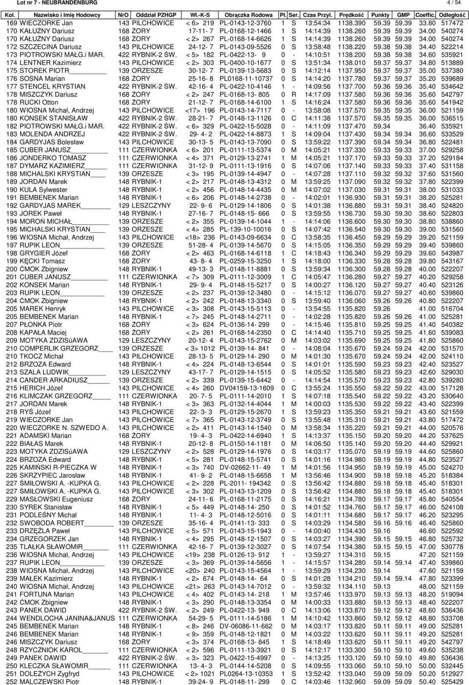 220 59.38 59.38 34.40 522214 173 PIOTROWSKI MAŁG.i MAR. 422 RYBNIK-2 ŚW. < 5> 182 PL-0422-13- 9 0-14:10:51 1138.200 59.38 59.38 34.60 535921 174 LENTNER Kazimierz 143 PILCHOWICE < 2> 303 PL-0400-10-1677 0 S 13:51:34 1138.