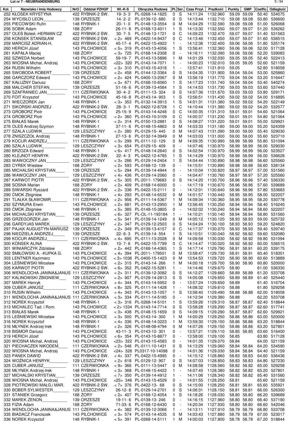 00 526068 256 SOBIK Adam 168 ŻORY 26-11- 8 PL-0168-13-4011 1 S 14:13:30 1132.550 59.07 59.07 51.20 536262 257 OLEŚ Bolesł.-HERMAN CZ 422 RYBNIK-2 ŚW. 30-7- 5 PL-0148-13-1721 0 C 14:09:23 1132.470 59.