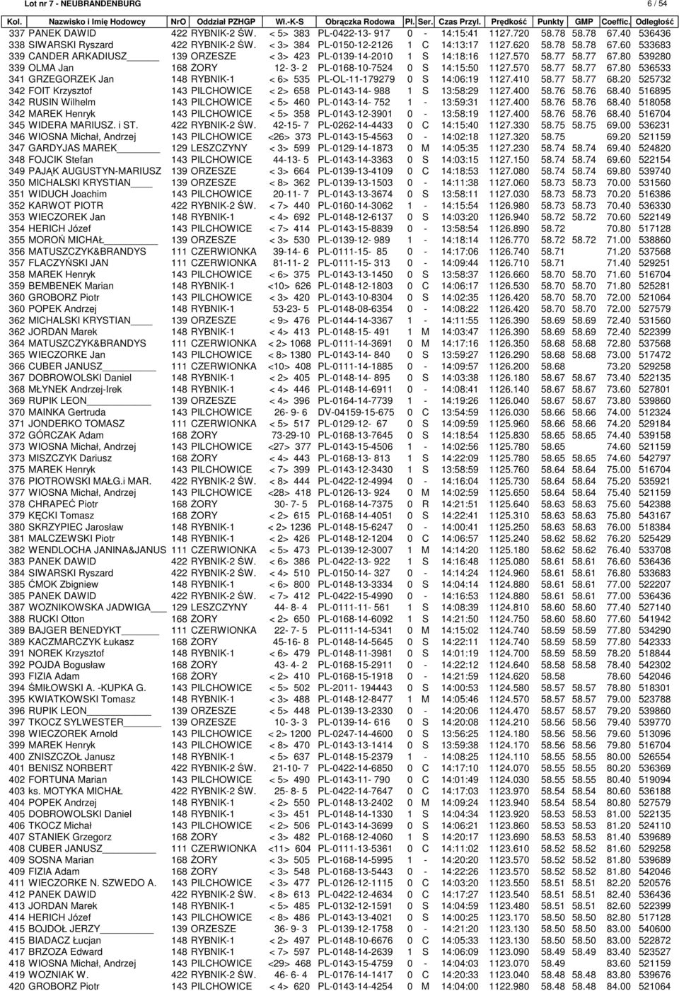 80 539280 339 OLMA Jan 168 ŻORY 12-3- 2 PL-0168-10-7524 0 S 14:15:50 1127.570 58.77 58.77 67.80 536533 341 GRZEGORZEK Jan 148 RYBNIK-1 < 6> 535 PL-OL-11-179279 0 S 14:06:19 1127.410 58.77 58.77 68.