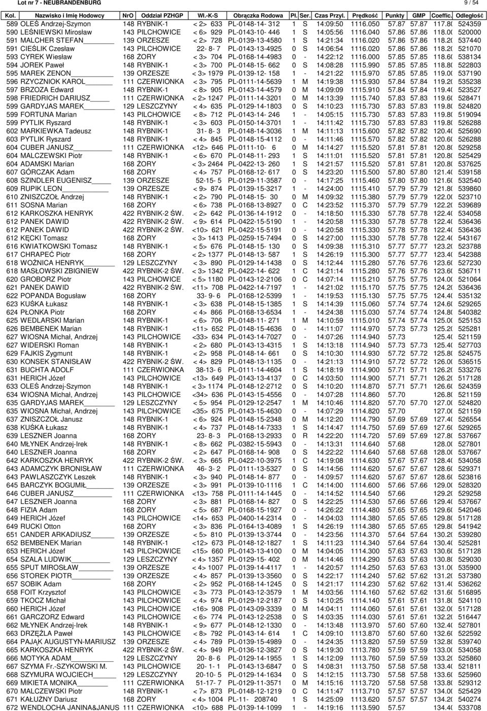 020 57.86 57.86 118.20 537440 591 CIEŚLIK Czesław 143 PILCHOWICE 22-8- 7 PL-0143-13-4925 0 S 14:06:54 1116.020 57.86 57.86 118.20 521070 593 CYREK Wiesław 168 ŻORY < 3> 704 PL-0168-14-4983 0-14:22:12 1116.