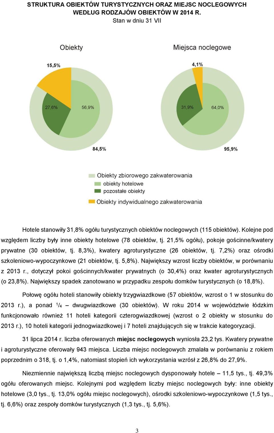 7,2%) oraz ośrodki szkoleniowo-wypoczynkowe (21 obiektów, tj. 5,8%). Największy wzrost liczby obiektów, w porównaniu z 2013 r.