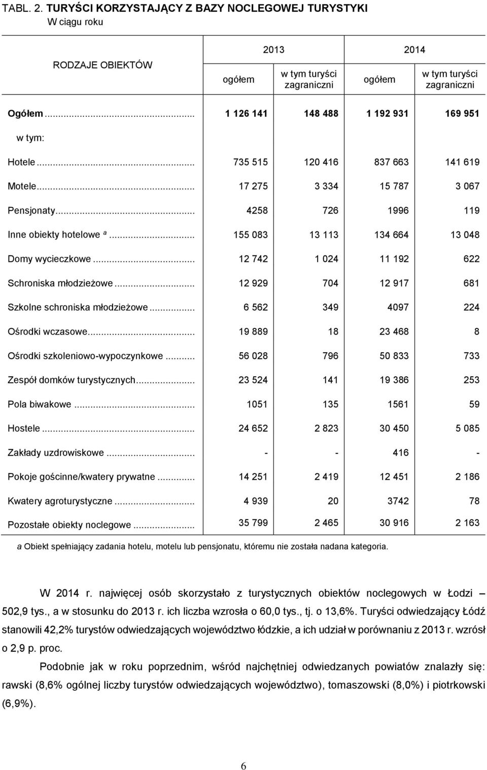 .. 155 083 13 113 134 664 13 048 Domy wycieczkowe... 12 742 1 024 11 192 622 Schroniska młodzieżowe... 12 929 704 12 917 681 Szkolne schroniska młodzieżowe... 6 562 349 4097 224 Ośrodki wczasowe.