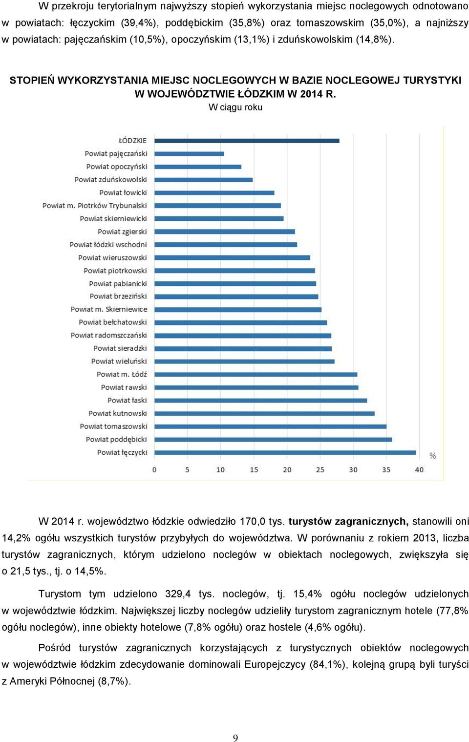 województwo łódzkie odwiedziło 170,0 tys. turystów zagranicznych, stanowili oni 14,2% ogółu wszystkich turystów przybyłych do województwa.