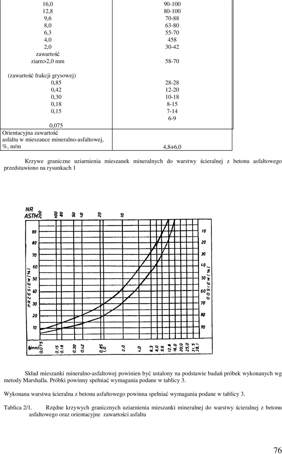 rysunkach 1 Skład mieszanki mineralno-asfaltowej powinien być ustalony na podstawie badań próbek wykonanych wg metody Marshalla. Próbki powinny spełniać wymagania podane w tablicy 3.