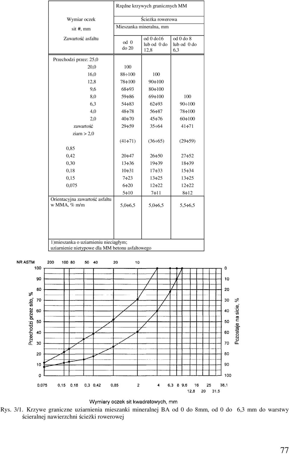 Orientacyjna zawartość asfaltu w MMA, % m/m 5,0 6,5 5,0 6,5 5,5 6,5 100 90 100 80 100 69 100 62 93 56 87 45 76 35 64 (36 65) 26 50 19 39 17 33 13 25 12 22 100 90 100 78 100 60 100 41 71 (29 59) 27 52