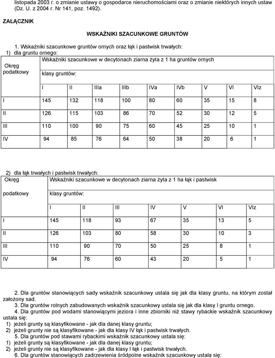 IIIb IVa IVb V VI VIz I 145 132 118 100 80 60 35 15 8 II 126 115 103 86 70 52 30 12 5 III 110 100 90 75 60 45 25 10 1 IV 94 85 76 64 50 38 20 6 1 2) dla łąk trwałych i pastwisk trwałych: Okręg