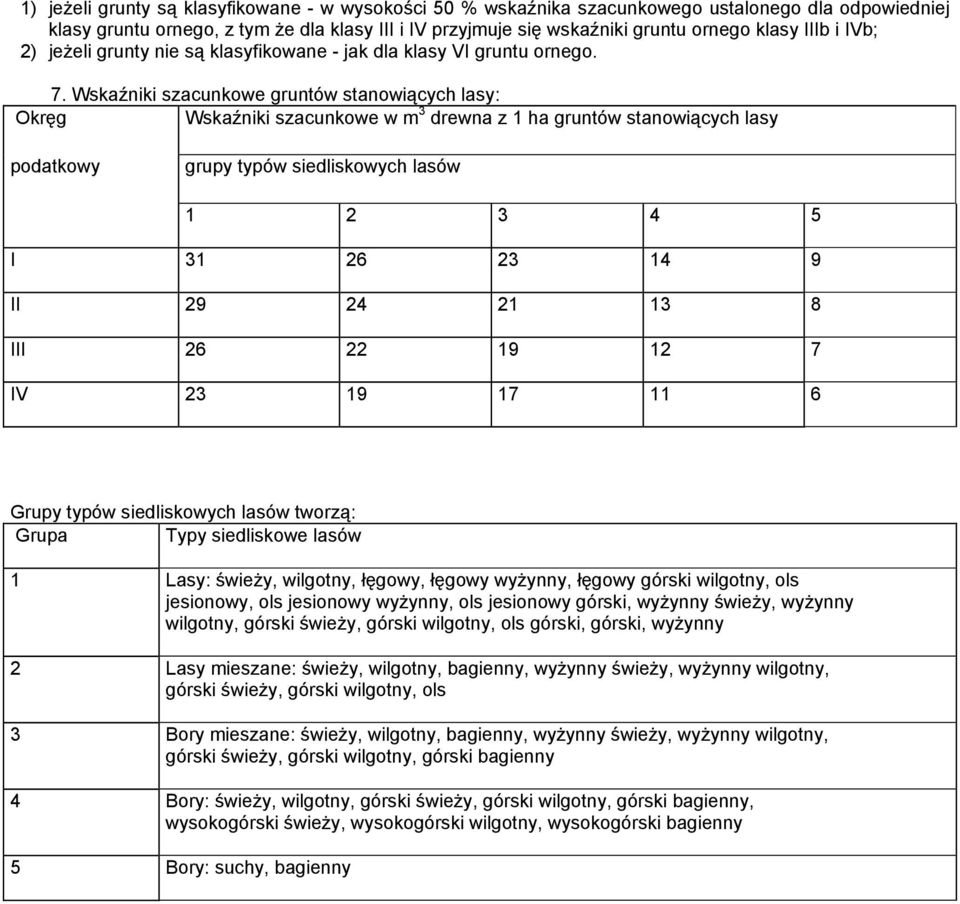 Wskaźniki szacunkowe gruntów stanowiących lasy: Okręg Wskaźniki szacunkowe w m 3 drewna z 1 ha gruntów stanowiących lasy podatkowy grupy typów siedliskowych lasów 1 2 3 4 5 I 31 26 23 14 9 II 29 24