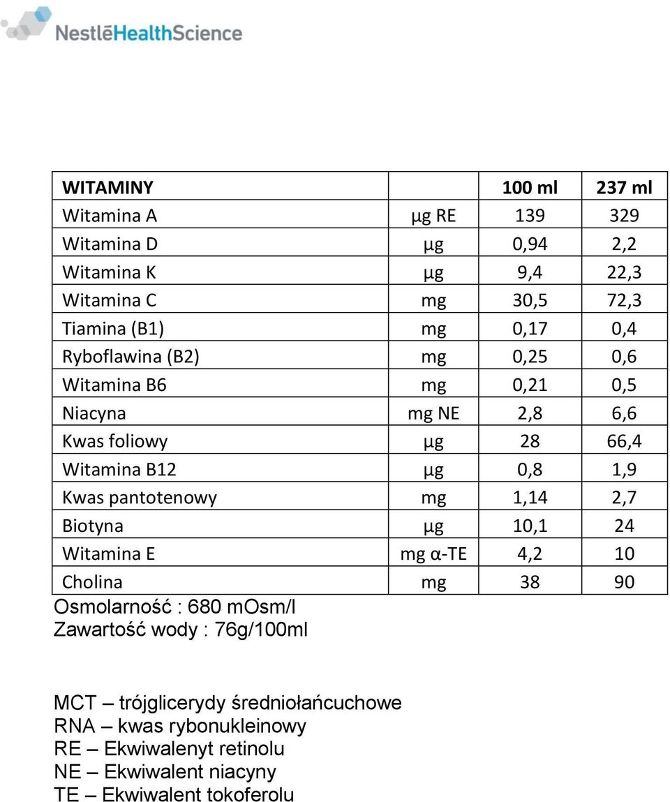 Kwas pantotenowy mg 1,14 2,7 Biotyna μg 10,1 24 Witamina E mg α-te 4,2 10 Cholina mg 38 90 Osmolarność : 680 mosm/l Zawartość wody :