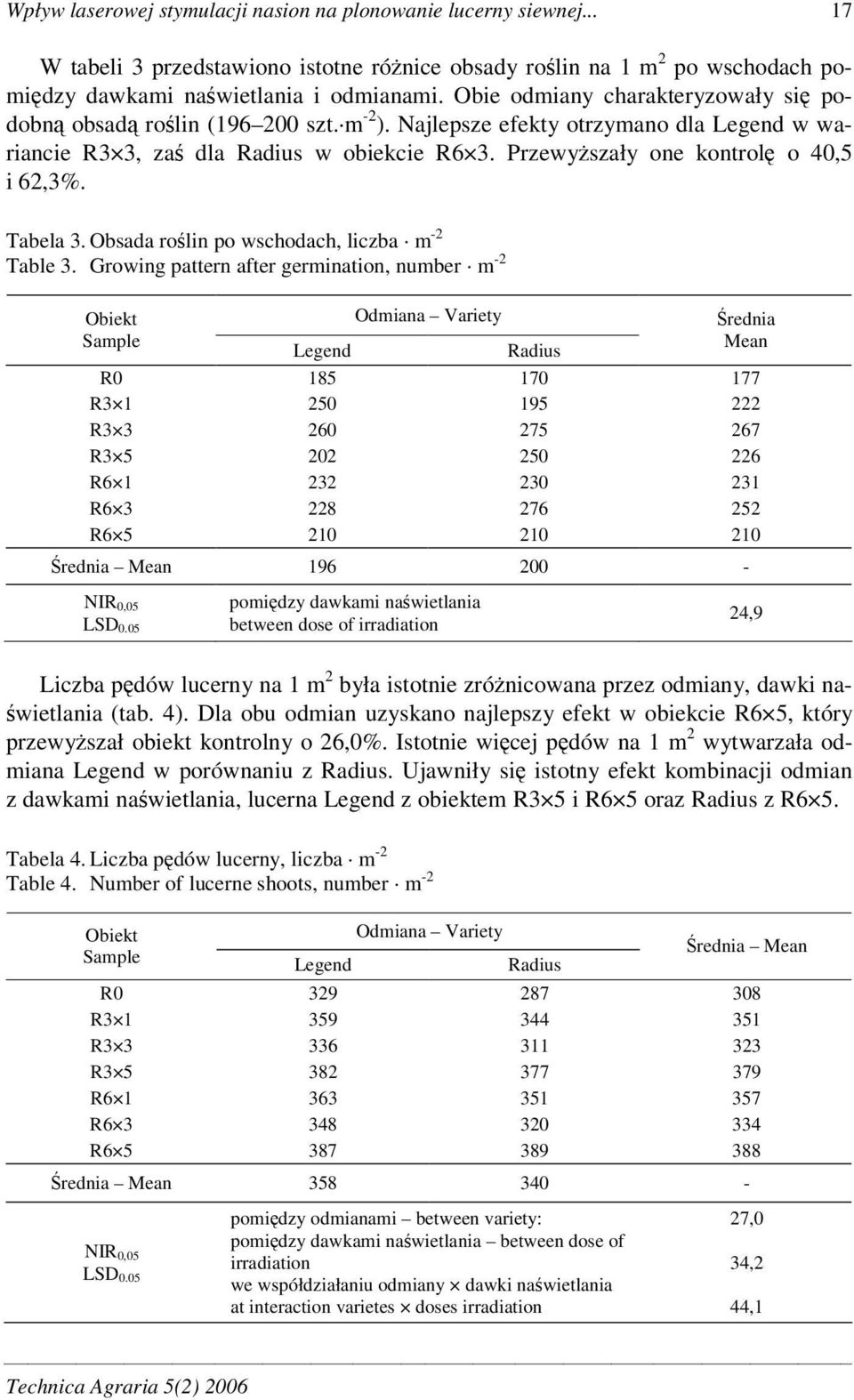 Obsada rolin po wschodach, liczba m -2 Table 3.