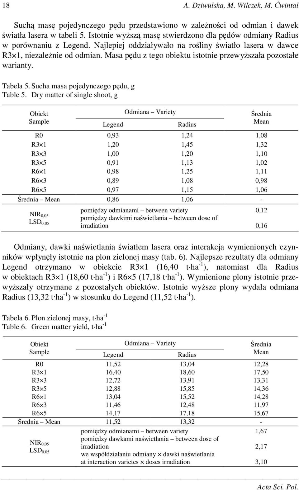 Dry matter of single shoot, g Sample rednia Mean R0 0,93 1,24 1,08 R3 1 1,20 1,45 1,32 R3 3 1,00 1,20 1,10 R3 5 0,91 1,13 1,02 R6 1 0,98 1,25 1,11 R6 3 0,89 1,08 0,98 R6 5 0,97 1,15 1,06 rednia Mean