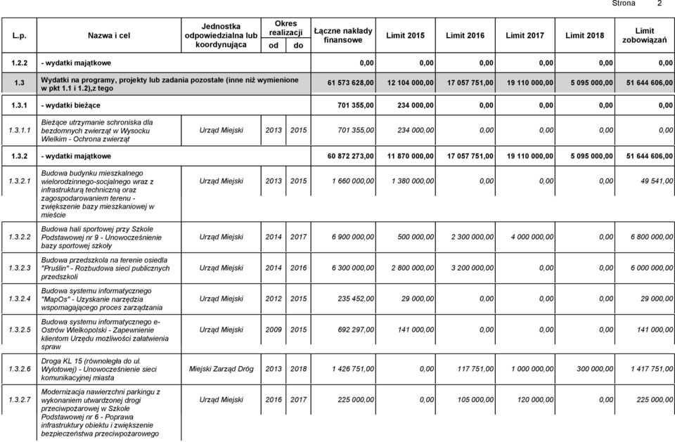 3.1.1 bezdomnych zwierząt w Wysocku Urząd Miejski 2013 2015 701 355,00 234 000,00 0,00 0,00 0,00 0,00 Wielkim - Ochrona zwierząt 1.3.2 - wydatki majątkowe 60 872 273,00 11 870 000,00 17 057 751,00 19 110 000,00 5 095 000,00 51 644 606,00 1.