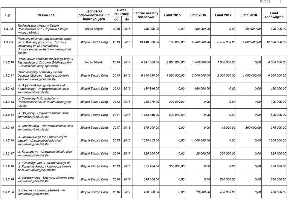 Poznańskiej - Unowocześnienie sieci komunikacyjnej Miejski Zarząd Dróg 2013 2018 13 148 520,00 100 000,00 5 000 000,00 6 400 000,00 1 000 000,00 12 500 000,00 Przebudowa Stadionu Miejskiego przy ul.