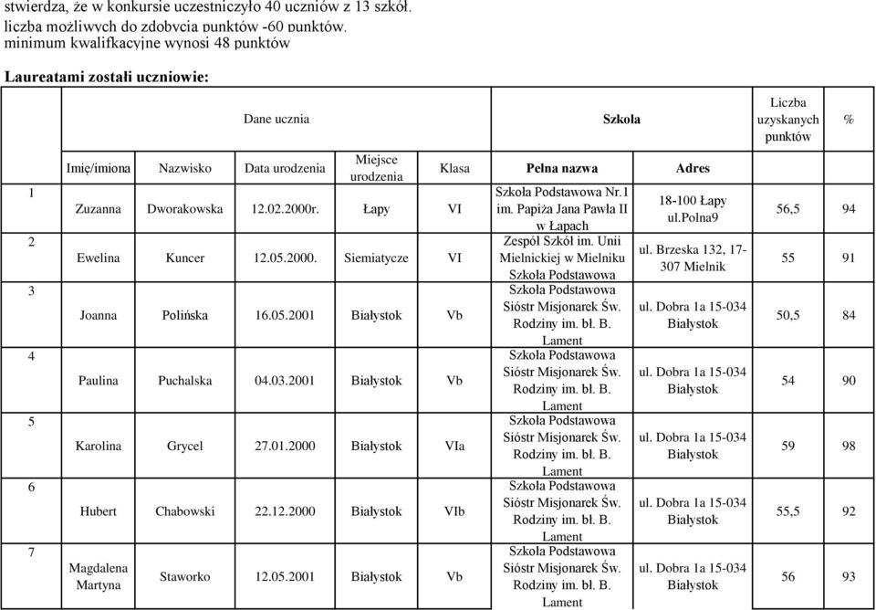 Łapy VI Ewelina Kuncer 12.05.2000. Siemiatycze VI Joanna Polińska 16.05.2001 Vb Paulina Puchalska 04.03.2001 Vb Karolina Grycel 27.01.2000 VIa Hubert Chabowski 22.12.2000 VIb Magdalena Martyna Dane ucznia Staworko 12.