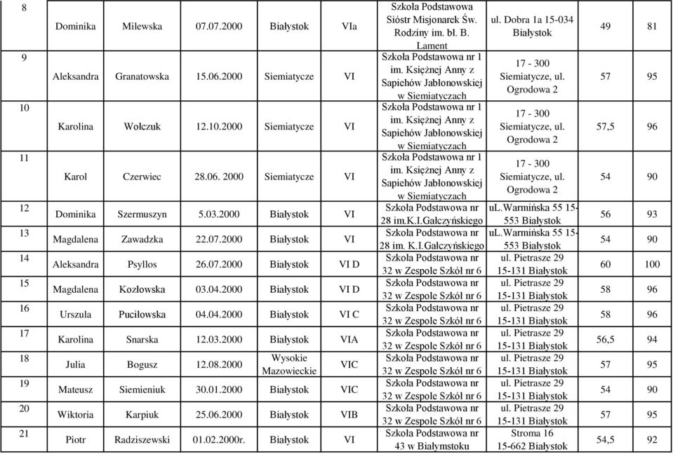 2000 VI D Urszula Puciłowska 04.04.2000 VI C Karolina Snarska 12.03.2000 VIA Julia Bogusz 12.08.2000 Wysokie Mazowieckie VIC Mateusz Siemieniuk 30.01.