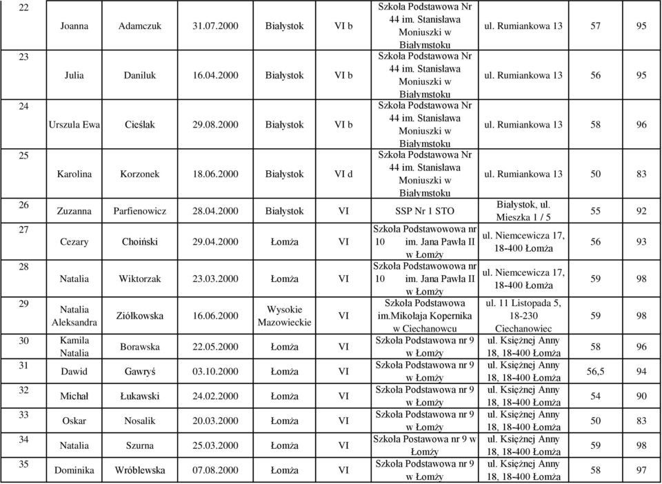 2000 Łomża VI 32 33 34 35 Michał Łukawski 24.02.2000 Łomża VI Oskar Nosalik 20.03.2000 Łomża VI Natalia Szurna 25.03.2000 Łomża VI Dominika Wróblewska 07.08.