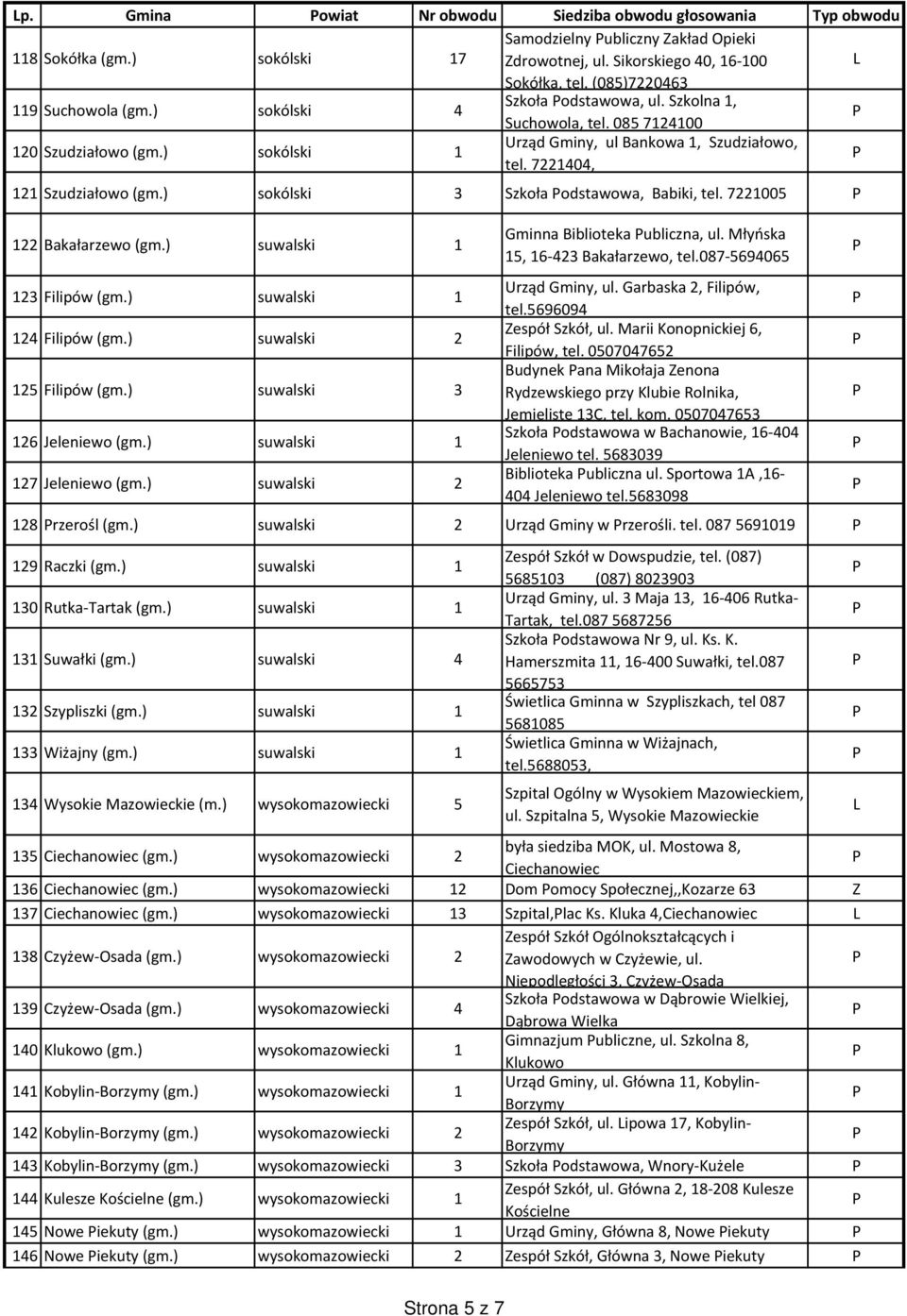 7221404, 121 Szudziałowo (gm.) sokólski 3 Szkoła odstawowa, Babiki, tel. 7221005 122 Bakałarzewo (gm.) suwalski 1 123 Filipów (gm.) suwalski 1 124 Filipów (gm.) suwalski 2 125 Filipów (gm.