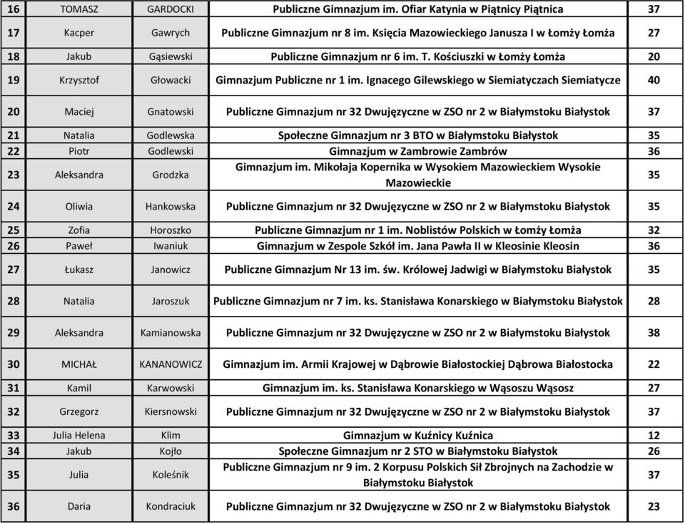 Ignacego Gilewskiego w Siemiatyczach Siemiatycze 40 20 Maciej Gnatowski Publiczne Gimnazjum nr 32 Dwujęzyczne w ZSO nr 2 w 37 21 Natalia Godlewska Społeczne Gimnazjum nr 3 BTO w 35 22 Piotr Godlewski