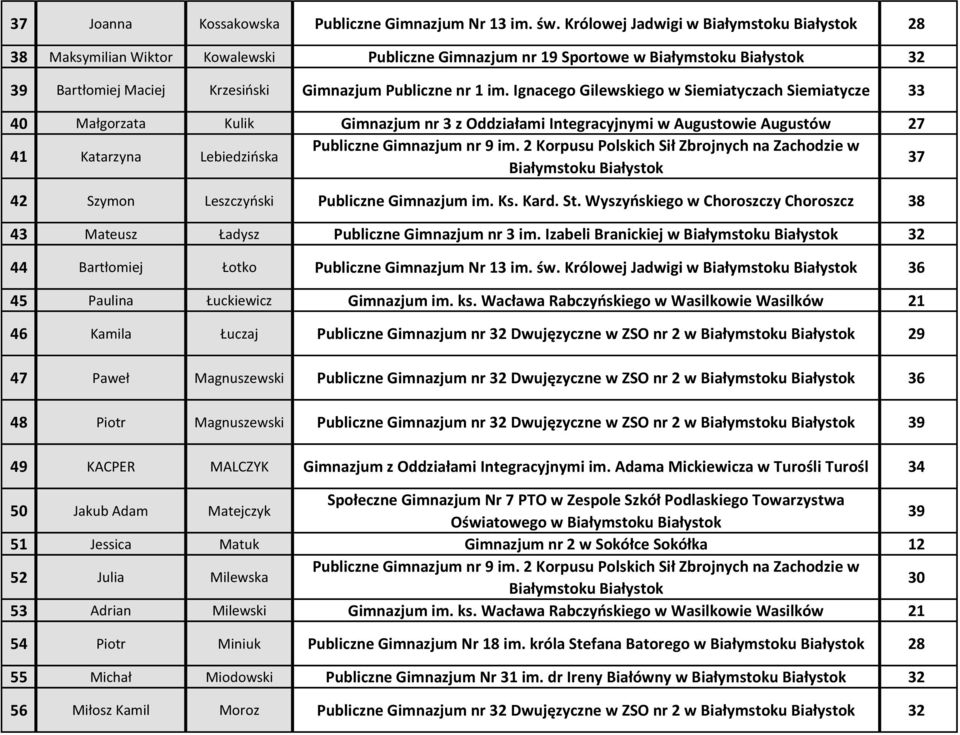 Ignacego Gilewskiego w Siemiatyczach Siemiatycze 33 40 Małgorzata Kulik Gimnazjum nr 3 z Oddziałami Integracyjnymi w Augustowie Augustów 27 41 Katarzyna Lebiedzińska Publiczne Gimnazjum nr 9 im.