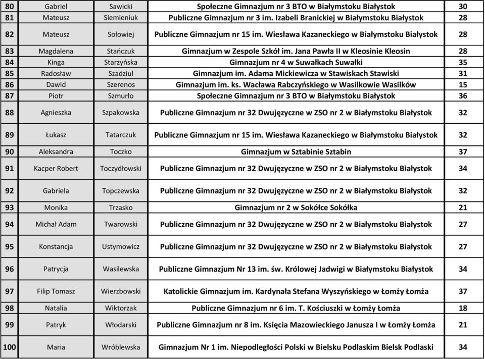 Jana Pawła II w Kleosinie Kleosin 28 84 Kinga Starzyńska Gimnazjum nr 4 w Suwałkach Suwałki 35 85 Radosław Szadziul Gimnazjum im.