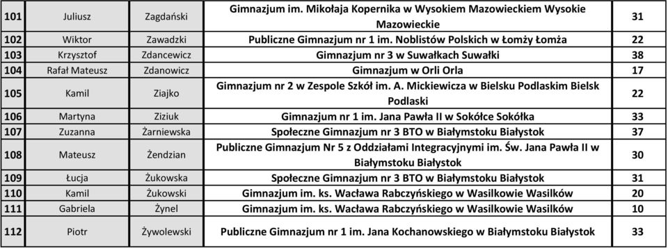 im. A. Mickiewicza w Bielsku Podlaskim Bielsk Podlaski 22 106 Martyna Ziziuk Gimnazjum nr 1 im.