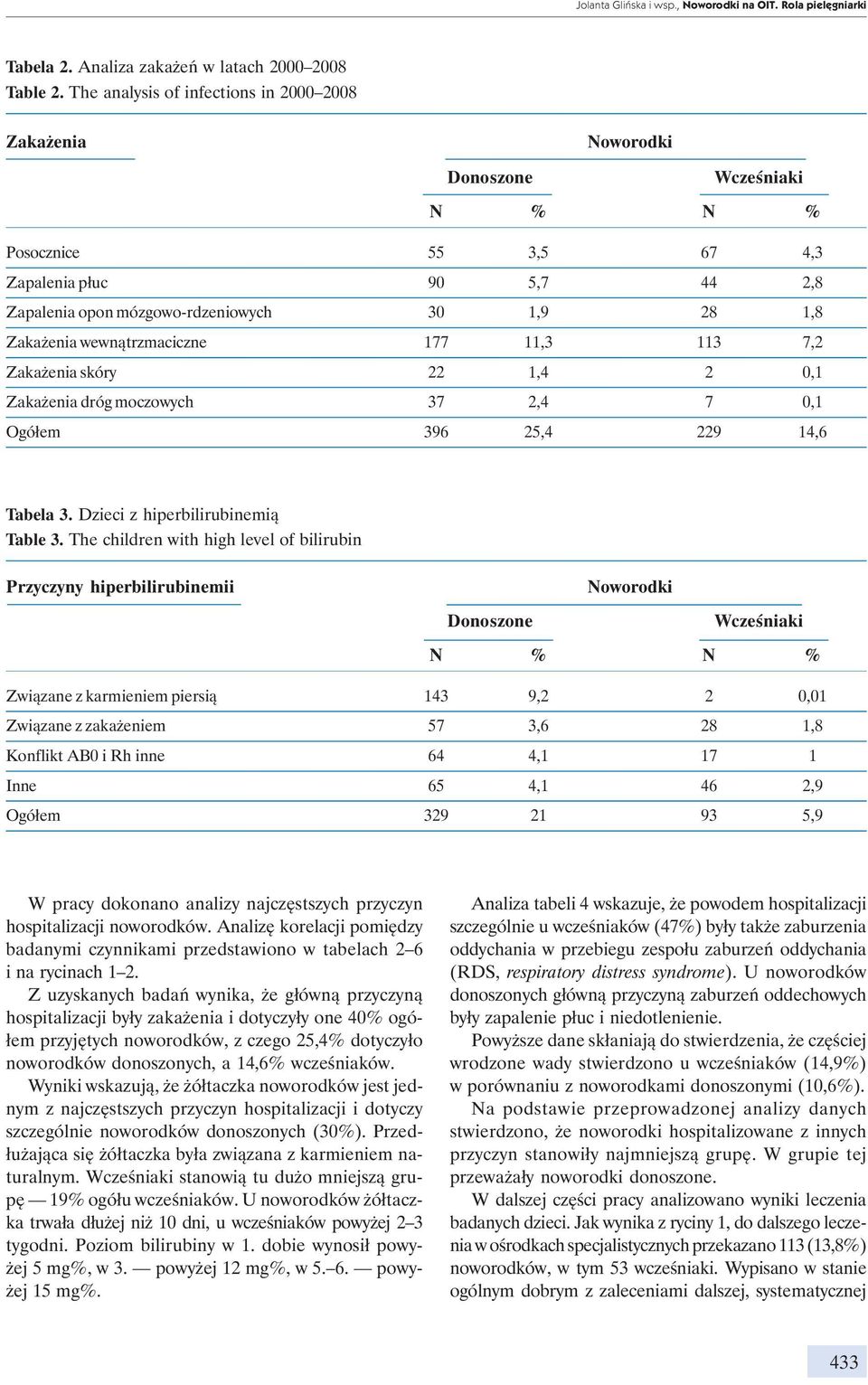 Zakażenia skóry 22 1,4 2 0,1 Zakażenia dróg moczowych 37 2,4 7 0,1 Ogółem 396 25,4 229 14,6 Tabela 3. Dzieci z hiperbilirubinemią Table 3.