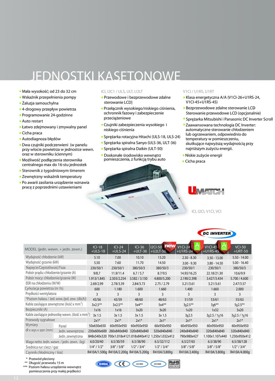 oraz w sterowniku ściennym) Możliwość podłączenia sterownika centralnego max do 16-stu jednostek Sterownik z tygodniowym timeremm Zewnętrzny wskaźnik temperatury Po awarii zasilania urządzenie