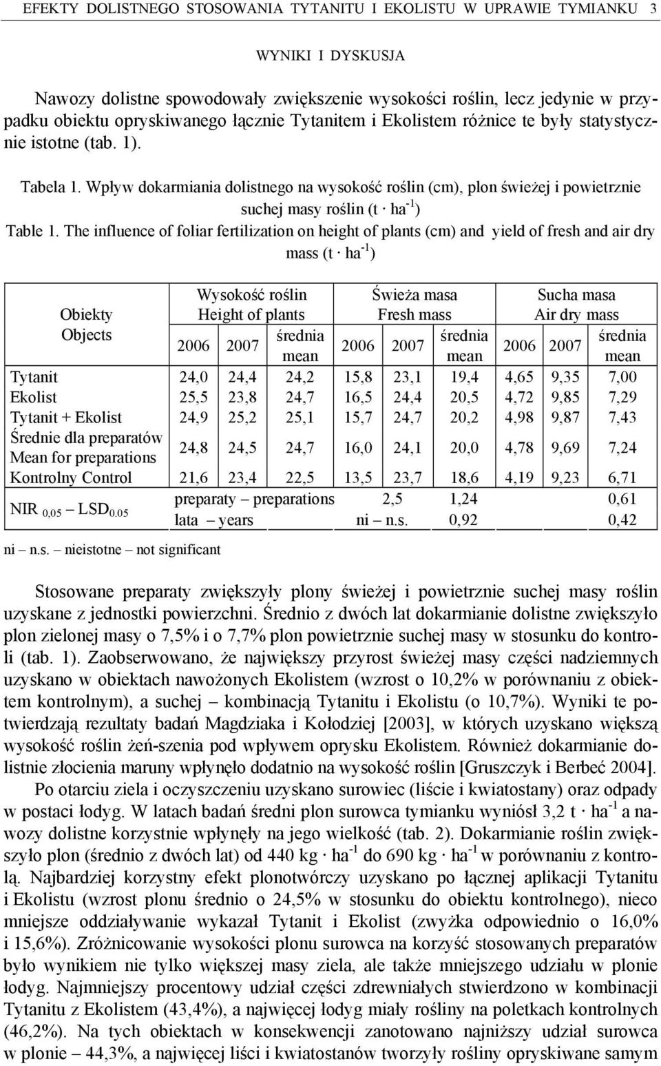 Wpływ dokarmiania dolistnego na wysokość roślin (cm), plon świeżej i powietrznie suchej masy roślin (t ha -1 ) Table 1.