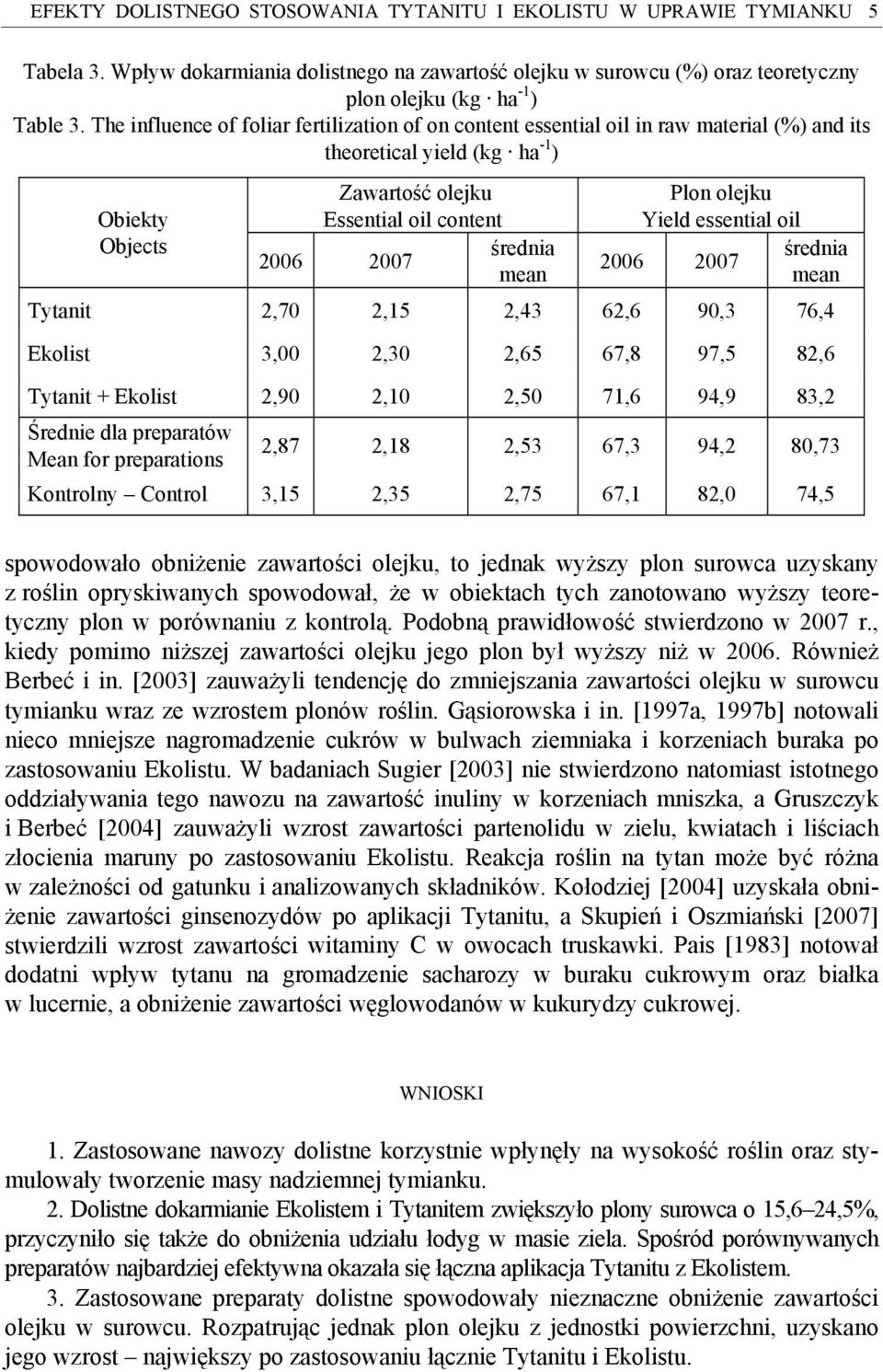 essential oil Tytanit 2,70 2,15 2,43 62,6 90,3 76,4 Ekolist 3,00 2,30 2,65 67,8 97,5 82,6 Tytanit + Ekolist 2,90 2,10 2,50 71,6 94,9 83,2 Średnie dla preparatów Mean for preparations 2,87 2,18 2,53