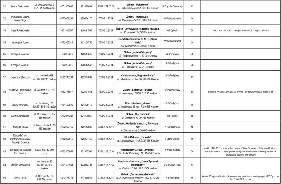 Oświecenia 51/106, 31-636 XV Mistrzejowice 14 53 Olga Rodakowska 9451943547 1204951 7330.2.2.2014 Żłobek "Artystyczna Akademia Malucha " ul.