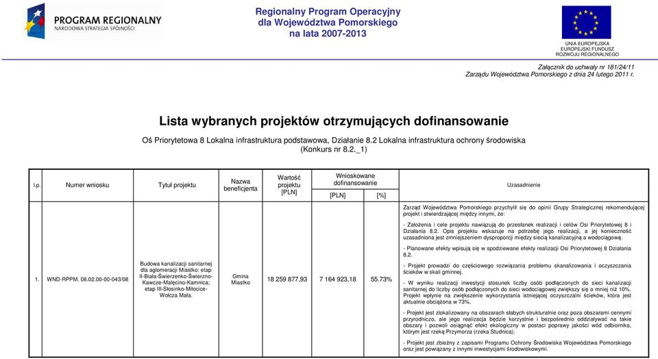 2 Lokalna infrastruktura ochrony środowiska (Konkurs nr _1) l.p. Numer wniosku Tytuł projektu Nazwa beneficjenta Wartość projektu [PLN] Wnioskowane dofinansowanie [PLN] [%] Uzasadnienie 1. WND-RPPM.