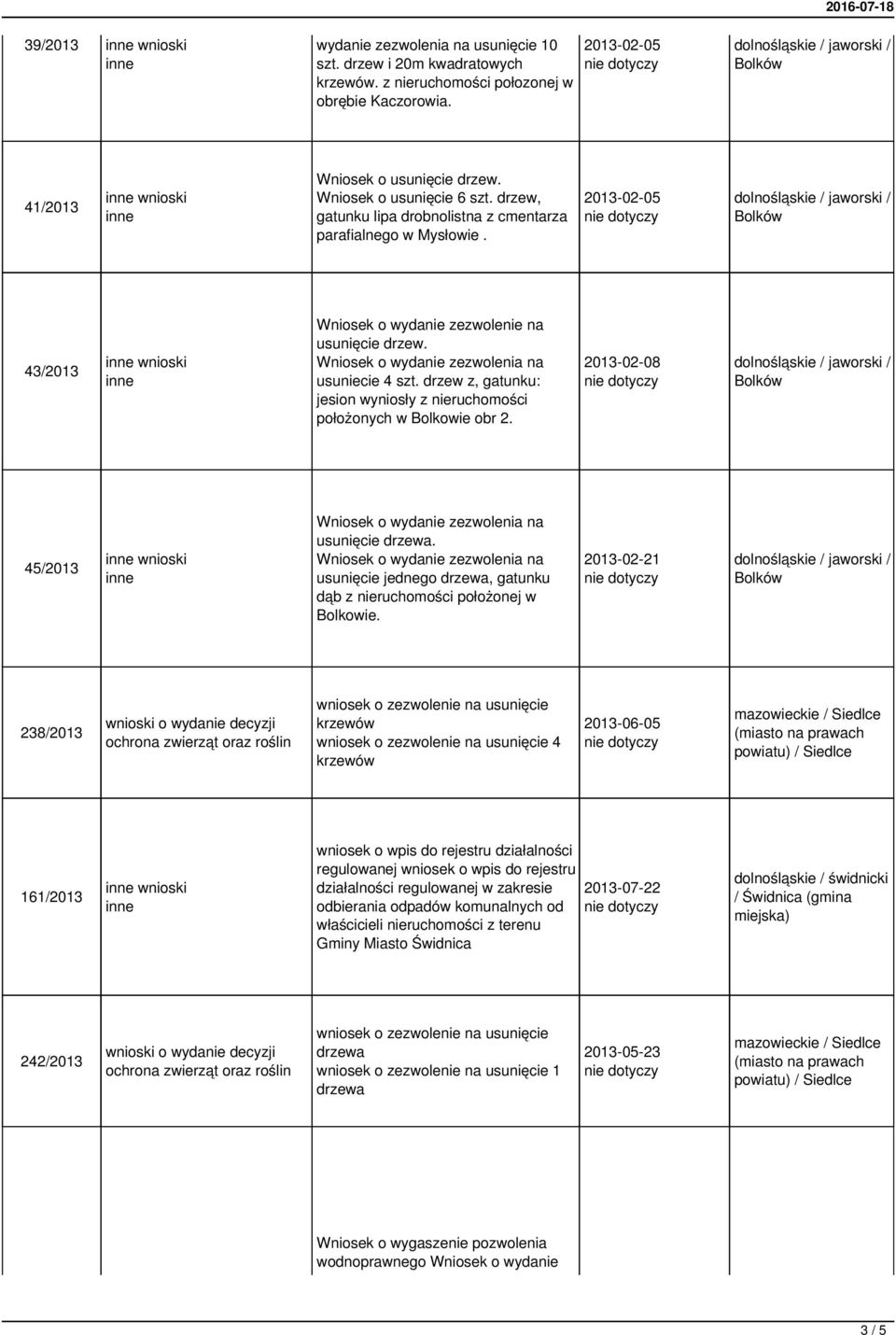 drzew z, gatunku: jesion wyniosły z nieruchomości położonych w Bolkowie obr 2. 2013-02-08 45/2013 wnioski a. usunięcie jednego drzewa, gatunku dąb z nieruchomości położonej w Bolkowie.