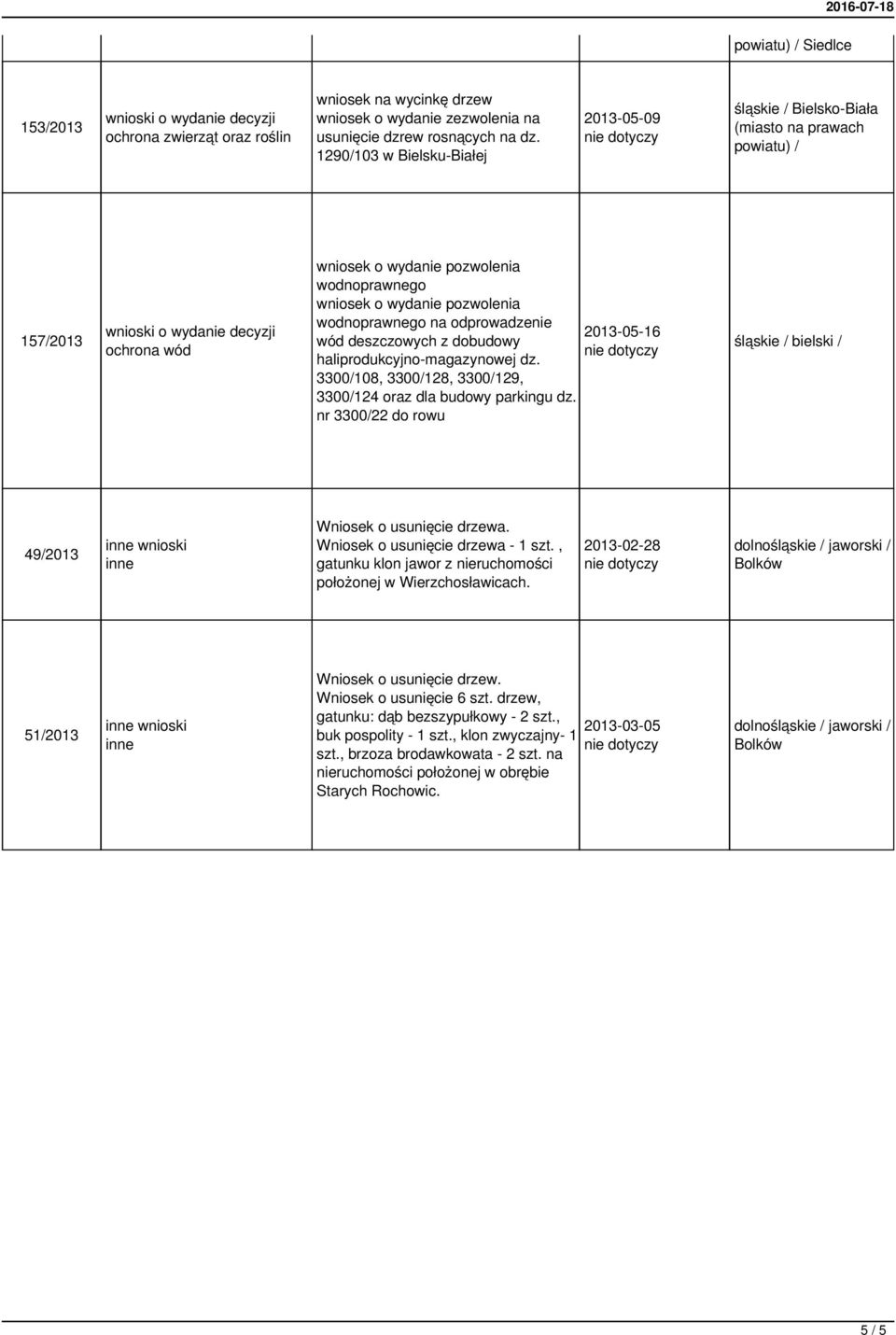 3300/108, 3300/128, 3300/129, 3300/124 oraz dla budowy parkingu dz. nr 3300/22 do rowu 49/2013 wnioski Wniosek o a. Wniosek o a - 1 szt.