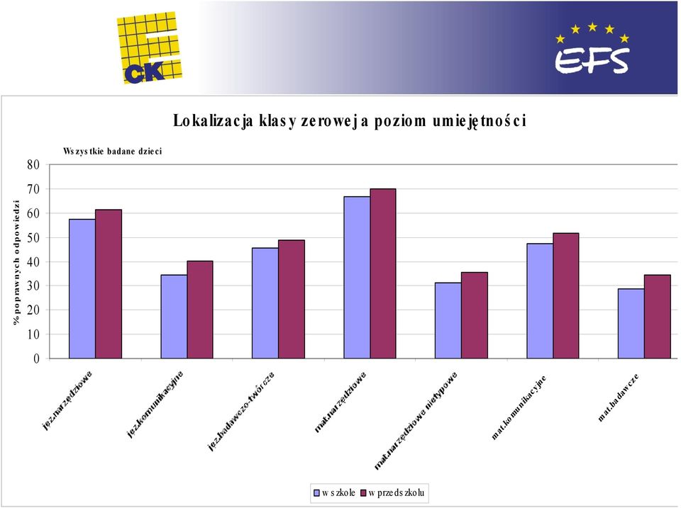 zerowej zerowa a poziom umiej