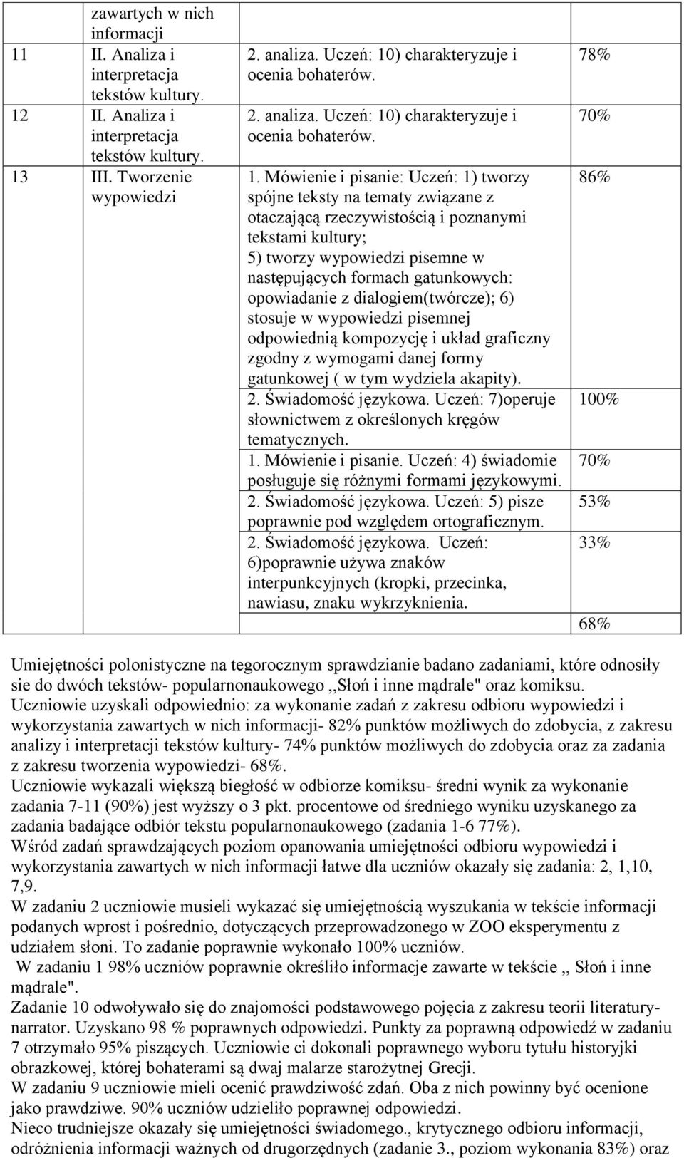 III. Tworzenie wypowiedzi 2. analiza. Uczeń: 10