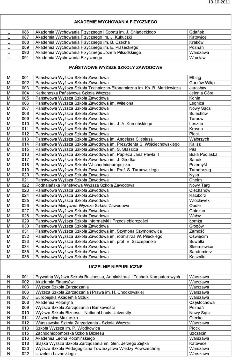 Piaseckiego Poznań L 090 Akademia Wychowania Fizycznego Józefa Piłsudskiego Warszawa L 091 Akademia Wychowania Fizycznego Wrocław PAŃSTWOWE WYŻSZE SZKOŁY ZAWODOWE M 001 Państwowa Wyższa Szkoła