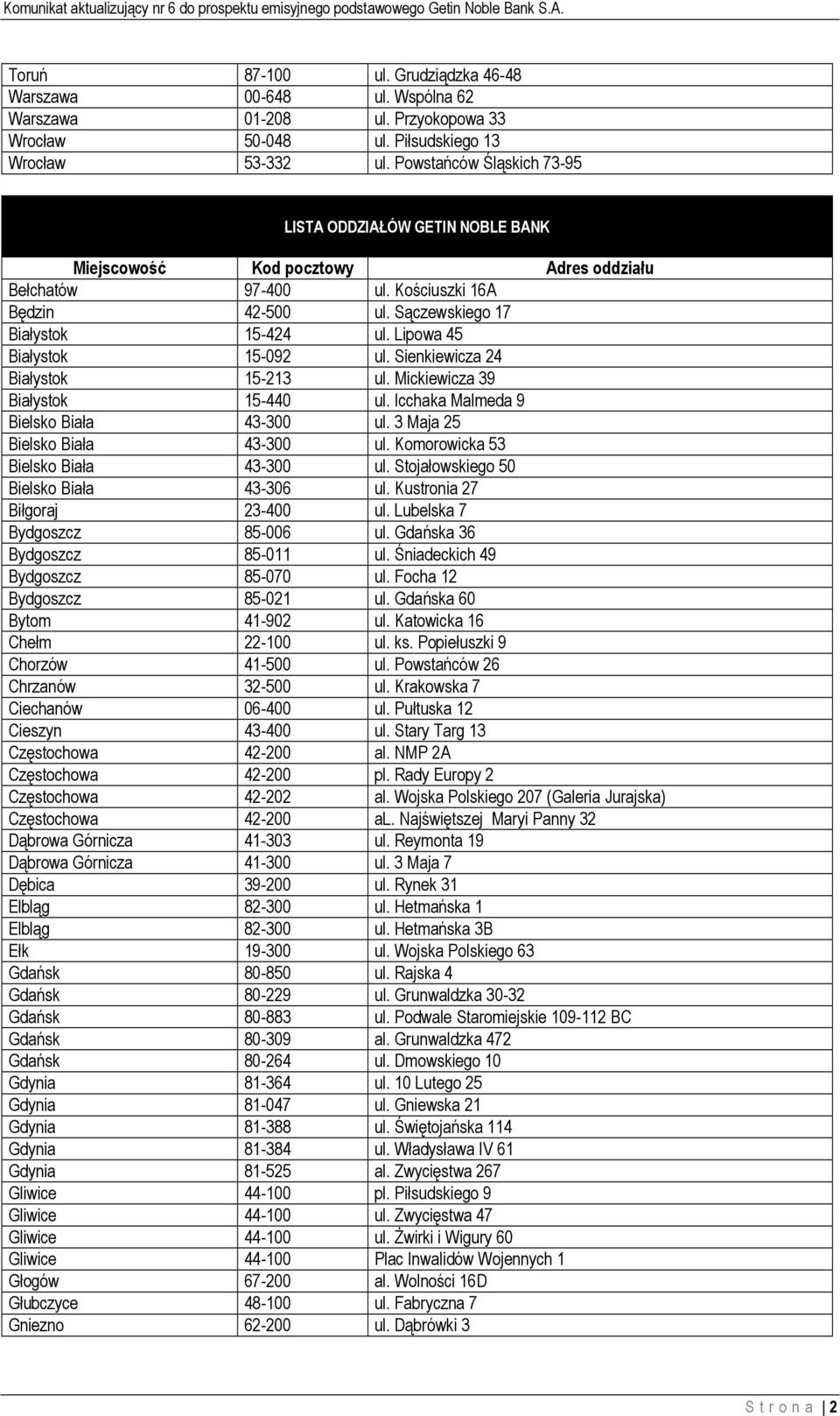 Lipowa 45 Białystok 15-092 ul. Sienkiewicza 24 Białystok 15-213 ul. Mickiewicza 39 Białystok 15-440 ul. Icchaka Malmeda 9 Bielsko Biała 43-300 ul. 3 Maja 25 Bielsko Biała 43-300 ul.