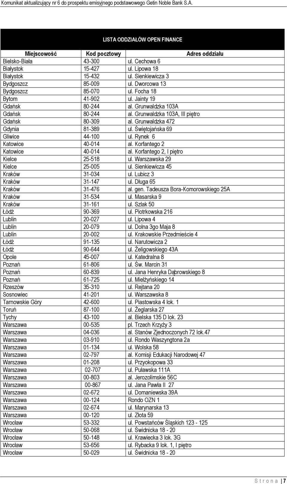 Grunwaldzka 472 Gdynia 81-389 ul. Świętojańska 69 Gliwice 44-100 ul. Rynek 6 Katowice 40-014 al. Korfantego 2 Katowice 40-014 al. Korfantego 2, I piętro Kielce 25-518 ul.