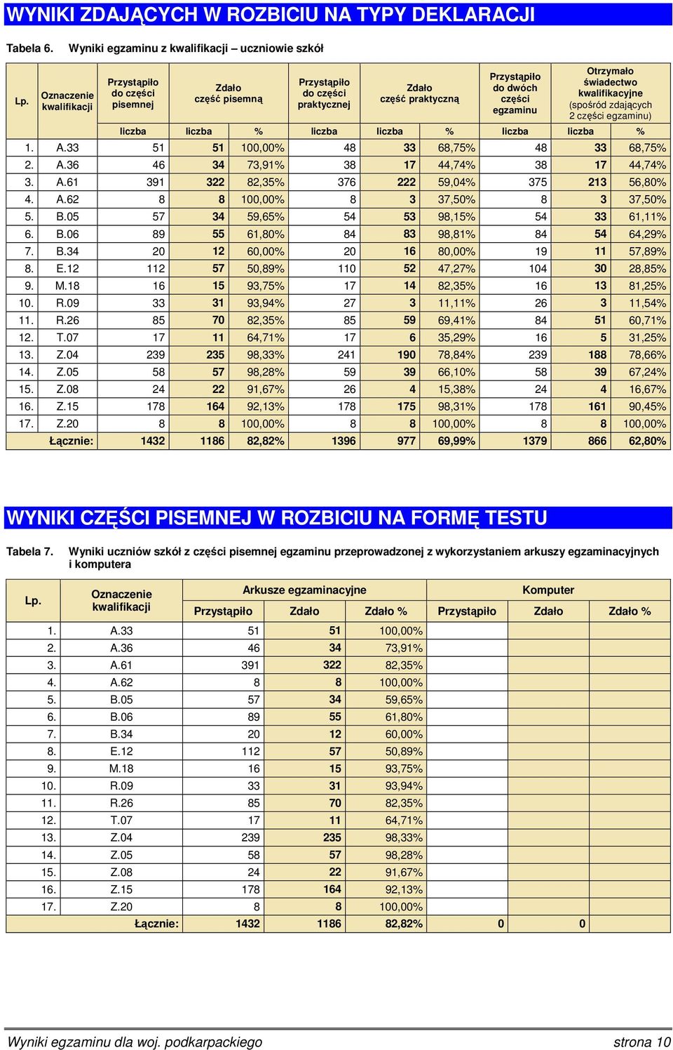 liczba liczba % liczba liczba % 1. A.33 51 51 100,00% 48 33 68,75% 48 33 68,75% 2. A.36 46 34 73,91% 38 17 44,74% 38 17 44,74% 3. A.61 391 322 82,35% 376 222 59,04% 375 213 56,80% 4. A.62 8 8 100,00% 8 3 37,50% 8 3 37,50% 5.